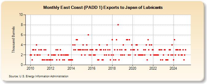 East Coast (PADD 1) Exports to Japan of Lubricants (Thousand Barrels)