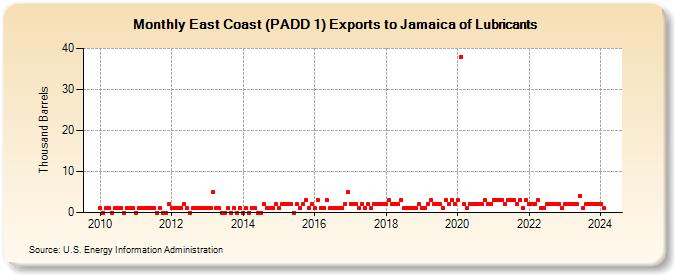 East Coast (PADD 1) Exports to Jamaica of Lubricants (Thousand Barrels)