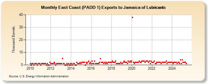 East Coast (PADD 1) Exports to Jamaica of Lubricants (Thousand Barrels)