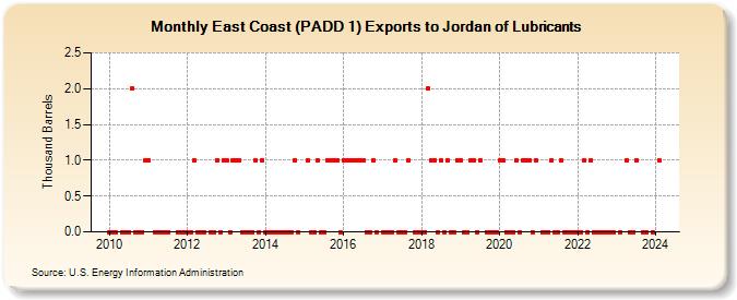 East Coast (PADD 1) Exports to Jordan of Lubricants (Thousand Barrels)
