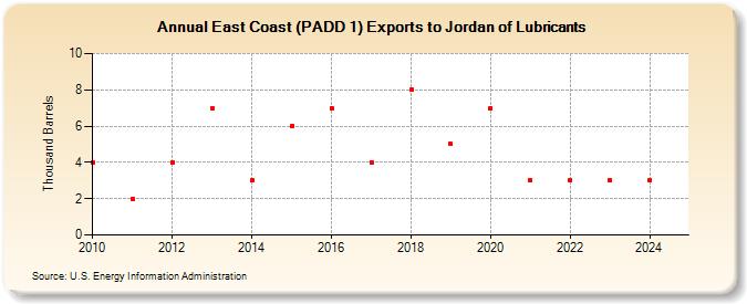 East Coast (PADD 1) Exports to Jordan of Lubricants (Thousand Barrels)