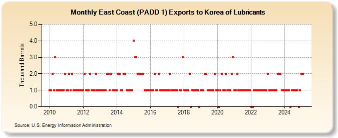 East Coast (PADD 1) Exports to Korea of Lubricants (Thousand Barrels)