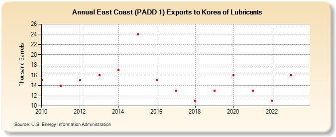 East Coast (PADD 1) Exports to Korea of Lubricants (Thousand Barrels)