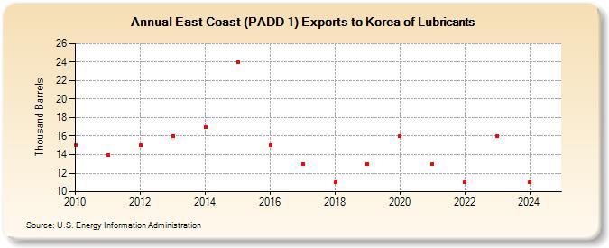 East Coast (PADD 1) Exports to Korea of Lubricants (Thousand Barrels)