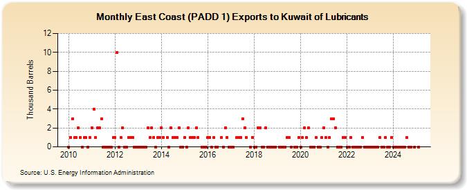 East Coast (PADD 1) Exports to Kuwait of Lubricants (Thousand Barrels)