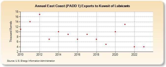 East Coast (PADD 1) Exports to Kuwait of Lubricants (Thousand Barrels)