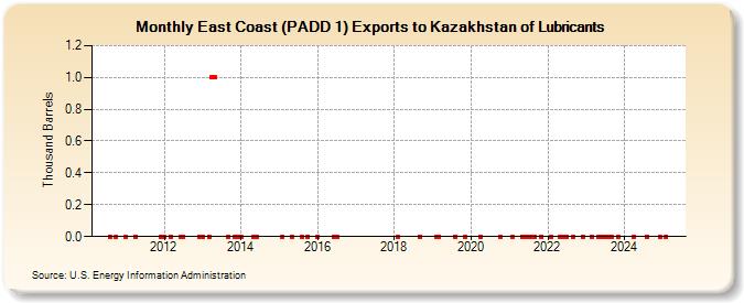 East Coast (PADD 1) Exports to Kazakhstan of Lubricants (Thousand Barrels)