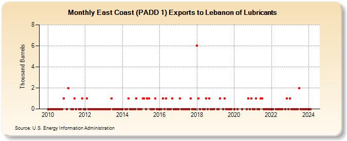 East Coast (PADD 1) Exports to Lebanon of Lubricants (Thousand Barrels)
