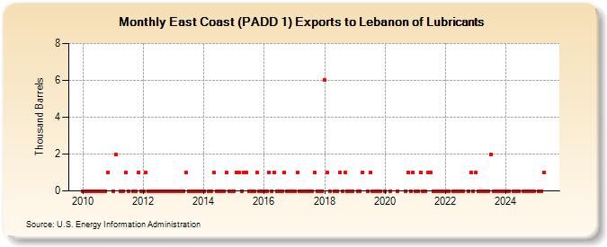 East Coast (PADD 1) Exports to Lebanon of Lubricants (Thousand Barrels)