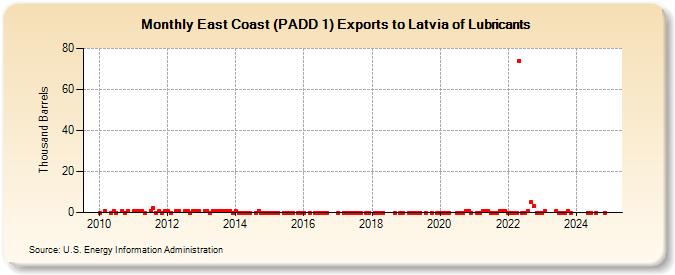 East Coast (PADD 1) Exports to Latvia of Lubricants (Thousand Barrels)