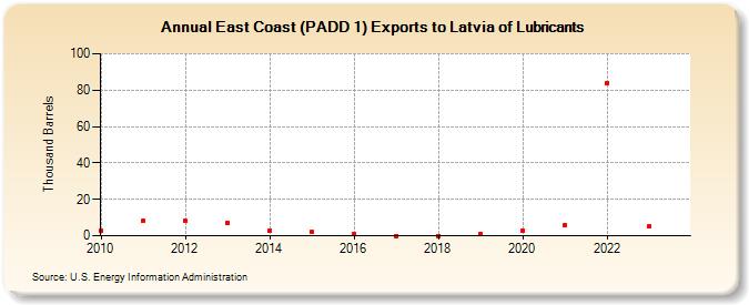 East Coast (PADD 1) Exports to Latvia of Lubricants (Thousand Barrels)