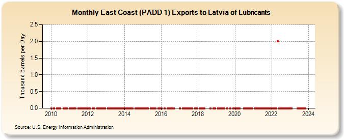 East Coast (PADD 1) Exports to Latvia of Lubricants (Thousand Barrels per Day)