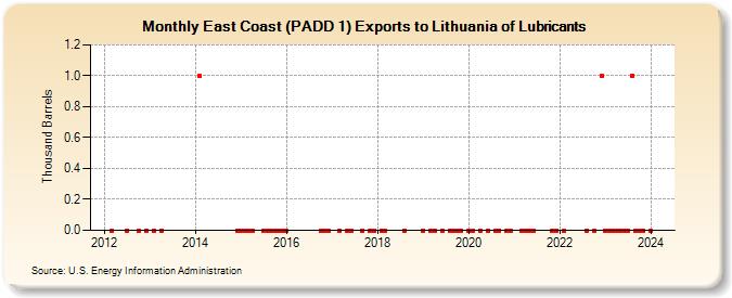 East Coast (PADD 1) Exports to Lithuania of Lubricants (Thousand Barrels)