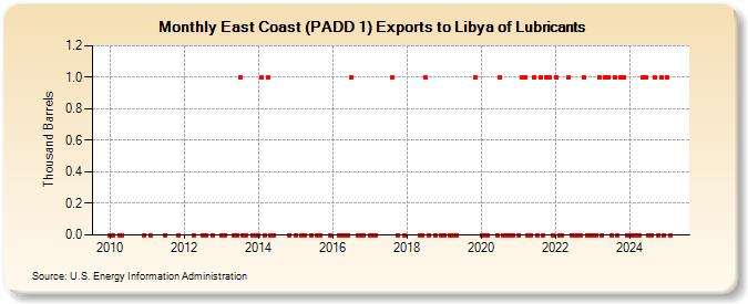 East Coast (PADD 1) Exports to Libya of Lubricants (Thousand Barrels)