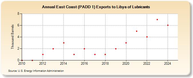 East Coast (PADD 1) Exports to Libya of Lubricants (Thousand Barrels)