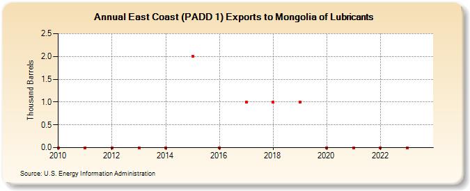 East Coast (PADD 1) Exports to Mongolia of Lubricants (Thousand Barrels)