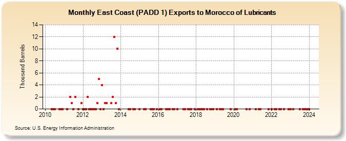East Coast (PADD 1) Exports to Morocco of Lubricants (Thousand Barrels)