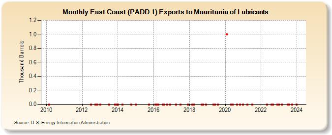 East Coast (PADD 1) Exports to Mauritania of Lubricants (Thousand Barrels)