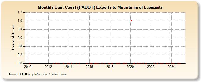 East Coast (PADD 1) Exports to Mauritania of Lubricants (Thousand Barrels)