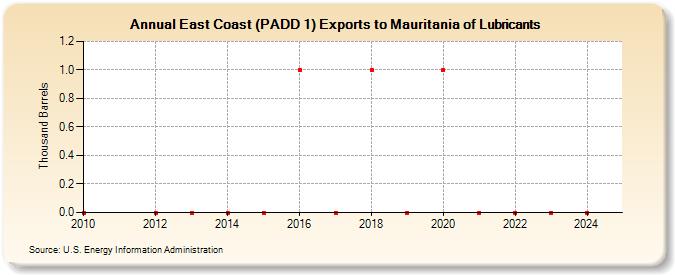 East Coast (PADD 1) Exports to Mauritania of Lubricants (Thousand Barrels)