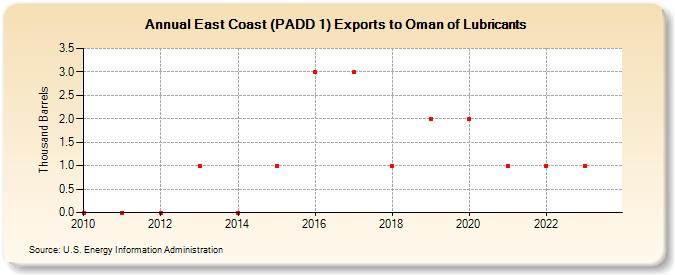 East Coast (PADD 1) Exports to Oman of Lubricants (Thousand Barrels)