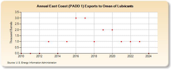 East Coast (PADD 1) Exports to Oman of Lubricants (Thousand Barrels)