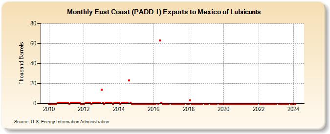 East Coast (PADD 1) Exports to Mexico of Lubricants (Thousand Barrels)
