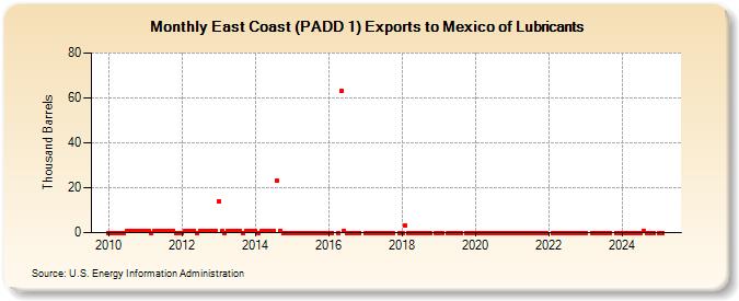 East Coast (PADD 1) Exports to Mexico of Lubricants (Thousand Barrels)