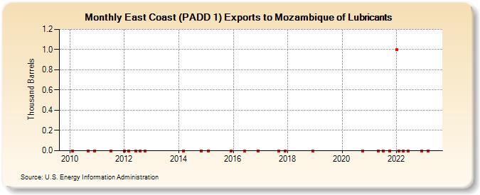 East Coast (PADD 1) Exports to Mozambique of Lubricants (Thousand Barrels)
