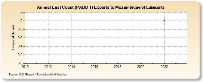 East Coast (PADD 1) Exports to Mozambique of Lubricants (Thousand Barrels)