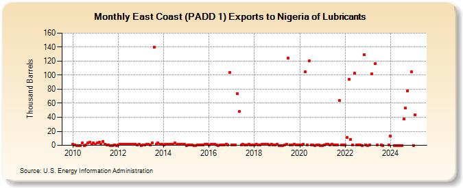 East Coast (PADD 1) Exports to Nigeria of Lubricants (Thousand Barrels)