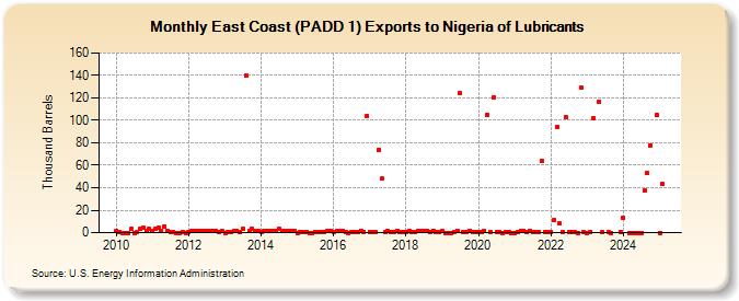 East Coast (PADD 1) Exports to Nigeria of Lubricants (Thousand Barrels)