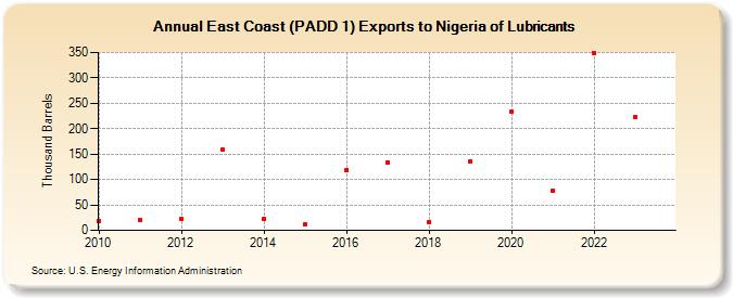 East Coast (PADD 1) Exports to Nigeria of Lubricants (Thousand Barrels)