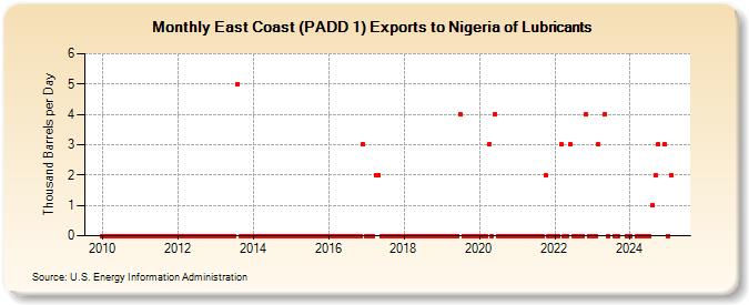 East Coast (PADD 1) Exports to Nigeria of Lubricants (Thousand Barrels per Day)