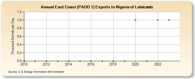 East Coast (PADD 1) Exports to Nigeria of Lubricants (Thousand Barrels per Day)