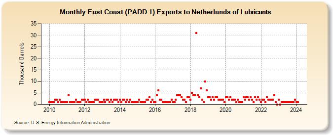 East Coast (PADD 1) Exports to Netherlands of Lubricants (Thousand Barrels)