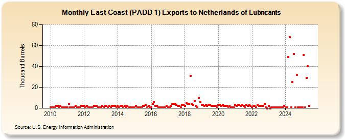 East Coast (PADD 1) Exports to Netherlands of Lubricants (Thousand Barrels)