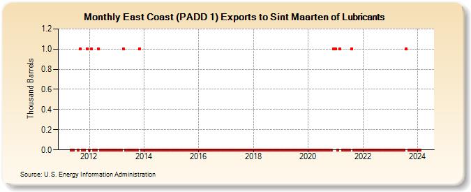 East Coast (PADD 1) Exports to Sint Maarten of Lubricants (Thousand Barrels)