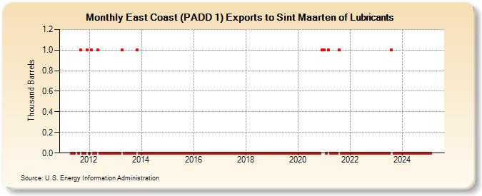 East Coast (PADD 1) Exports to Sint Maarten of Lubricants (Thousand Barrels)