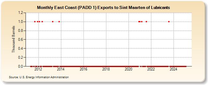 East Coast (PADD 1) Exports to Sint Maarten of Lubricants (Thousand Barrels)