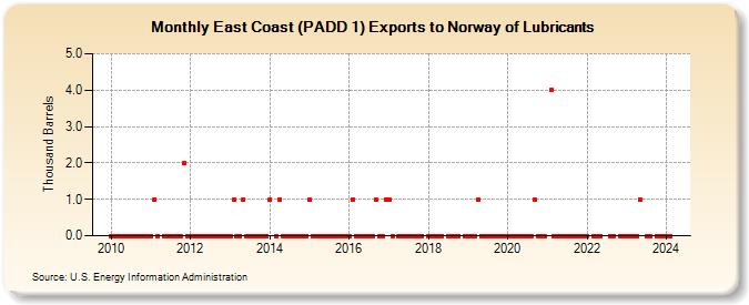 East Coast (PADD 1) Exports to Norway of Lubricants (Thousand Barrels)