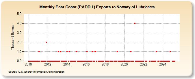 East Coast (PADD 1) Exports to Norway of Lubricants (Thousand Barrels)