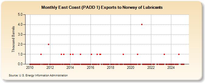 East Coast (PADD 1) Exports to Norway of Lubricants (Thousand Barrels)