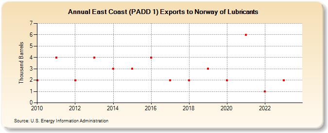 East Coast (PADD 1) Exports to Norway of Lubricants (Thousand Barrels)