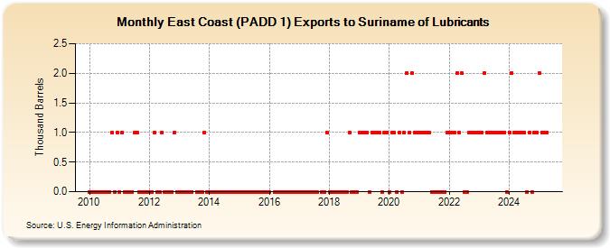 East Coast (PADD 1) Exports to Suriname of Lubricants (Thousand Barrels)