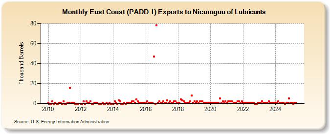 East Coast (PADD 1) Exports to Nicaragua of Lubricants (Thousand Barrels)