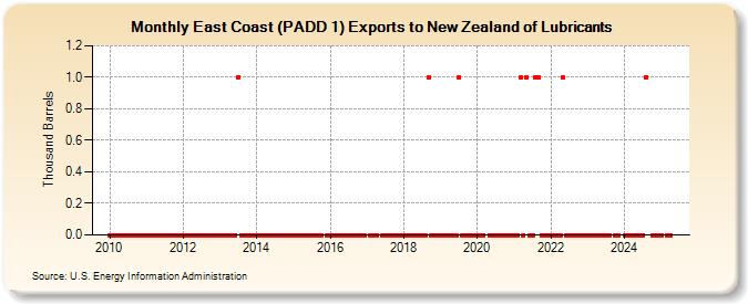 East Coast (PADD 1) Exports to New Zealand of Lubricants (Thousand Barrels)