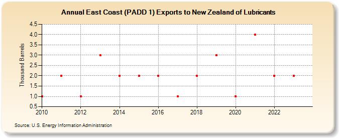 East Coast (PADD 1) Exports to New Zealand of Lubricants (Thousand Barrels)