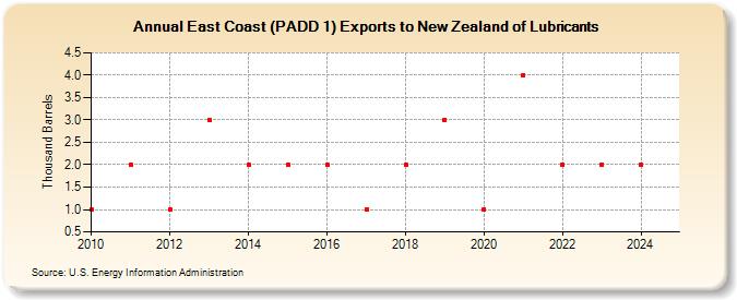 East Coast (PADD 1) Exports to New Zealand of Lubricants (Thousand Barrels)