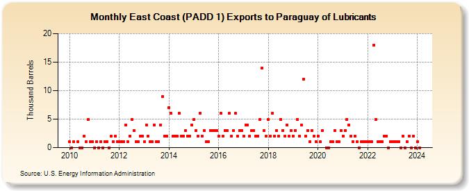 East Coast (PADD 1) Exports to Paraguay of Lubricants (Thousand Barrels)